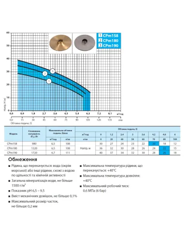 Центробежный поверхностный насос NPO CPm190 1.72 кВт - 4