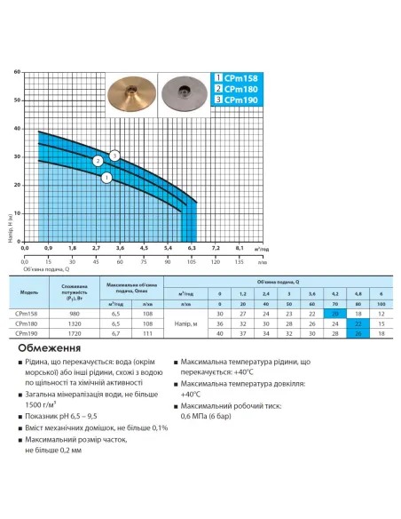 Відцентровий поверхневий насос NPO CPm158 0.98 кВт - 4