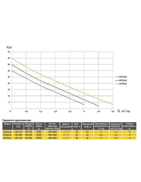 Насосна станція Optima Prime OP550 IA 0.55 кВт, з частотним перетворювачем - 4