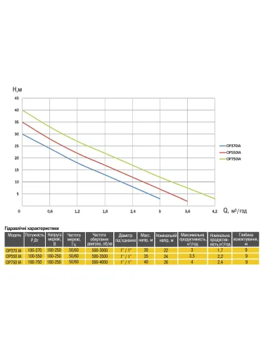 Насосна станція Optima Prime OP750 IA 0.75 кВт, з частотним перетворювачем - 4