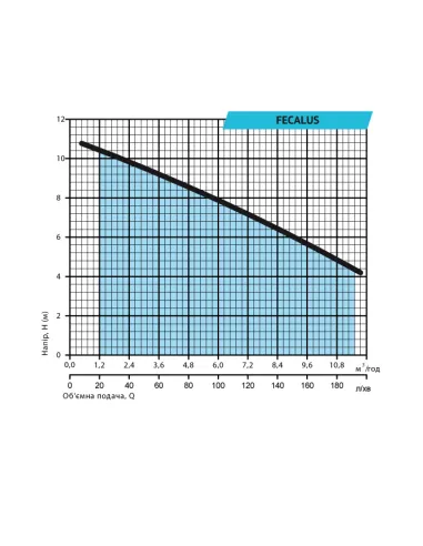 Фекальний насос Rudes Fecalus 1000F 1 кВт без різального механізму - 2