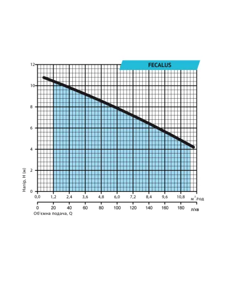Фекальний насос Rudes Fecalus 1000F 1 кВт без різального механізму - 2