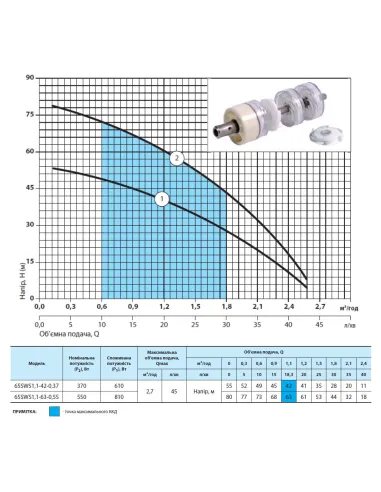 Центробежный скважинный насос NPO 65 SWS1,1-42-0,37 0.61 кВт, кабель 2 метра, муфта - 2