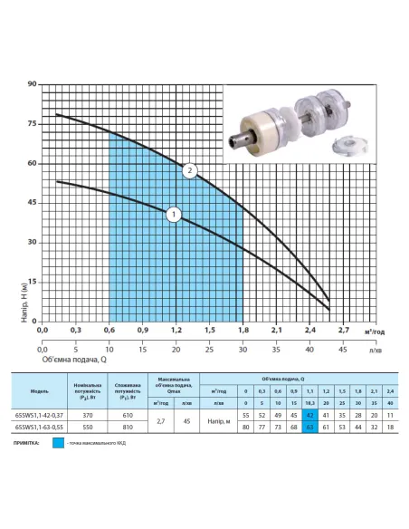 Центробежный скважинный насос NPO 65 SWS1,1-42-0,37 0.61 кВт, кабель 2 метра, муфта - 2
