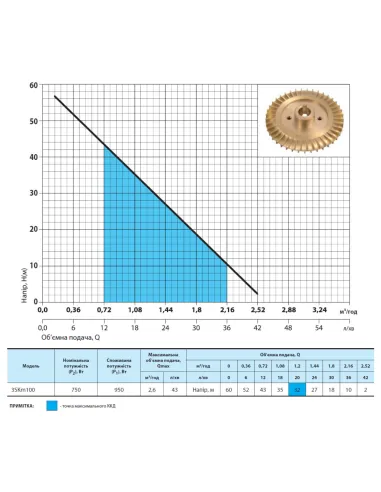Вихровий свердловинний насос NPO 3SKm 100 0.95 кВт, кабель 15 метрів - 4