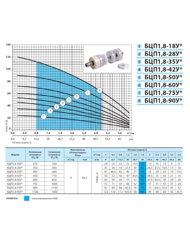Центробежный скважинный насос NPO БЦП 1,8-42У* 0.71 кВт, кабель 42 метра, пульт управления, стальной трос - 4