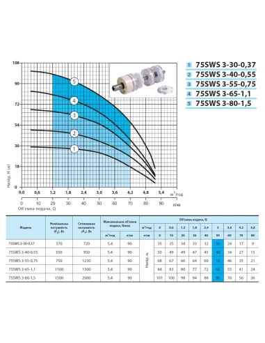 Відцентровий свердловинний насос NPO 75SWS 3-30-0,37 1.38 кВт, кабель 2 метри - 4