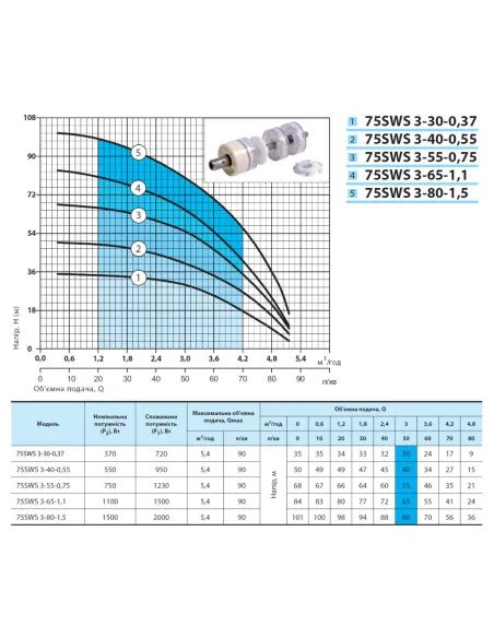 Відцентровий свердловинний насос NPO 75SWS 3-30-0,37 1.38 кВт, кабель 2 метри - 4