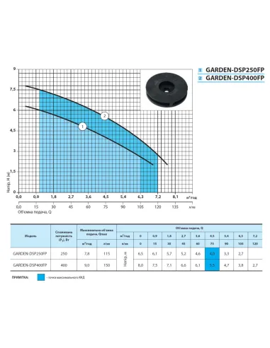Дренажний насос NPO GARDEN DSP 400FP 0.4 кВт - 3
