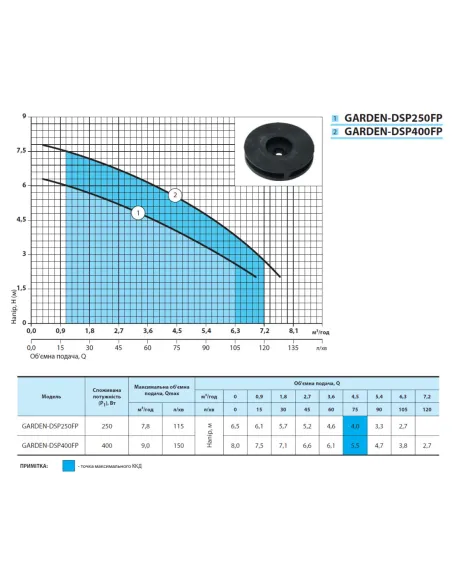 Дренажний насос NPO GARDEN DSP 400FP 0.4 кВт - 3