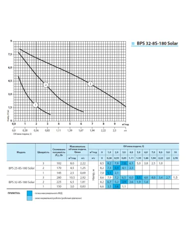 Циркуляционный насос NPO BPS 32-8S-180 Solar с гайками - 4