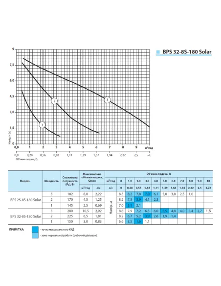 Циркуляционный насос NPO BPS 32-8S-180 Solar с гайками - 4
