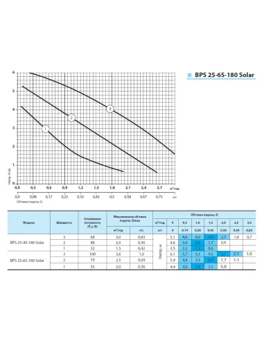 Циркуляційний насос NPO BPS 25-4S-180 Solar із гайками - 4