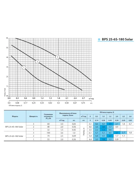 Циркуляційний насос NPO BPS 25-4S-180 Solar із гайками - 4