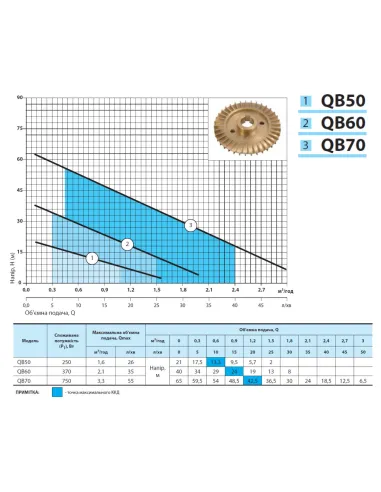Вихревой поверхностный насос NPO QB 50, 0.25 кВт - 4