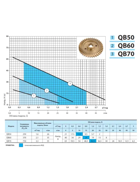 Вихревой поверхностный насос NPO QB 50, 0.25 кВт - 4