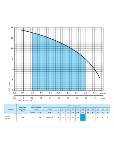 Насос для топлива NPO DS 24 V - 3