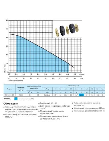 Дренажний насос NPO DSP 1000-4H 1 кВт - 3