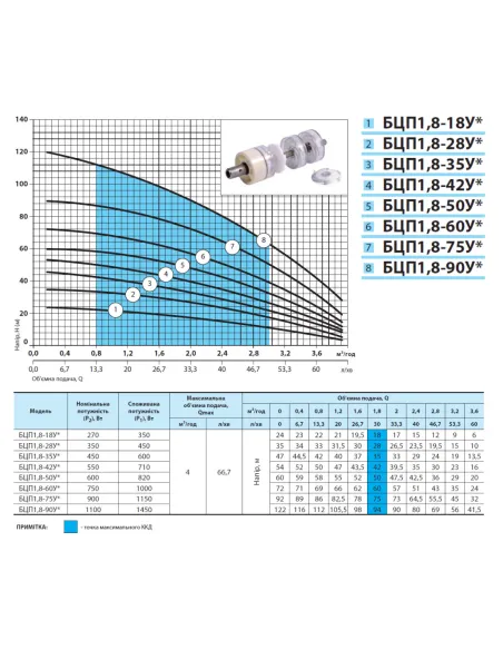 Центробежный скважинный насос NPO БЦП 1.8-60У, 1 кВт, кабель 1 метр, пульт управления - 4