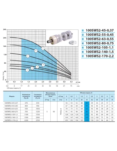 Відцентровий свердловинний насос NPO 100 SWS 6-50-1.1, 1.85 кВт, кабель 2 метри, муфта - 4