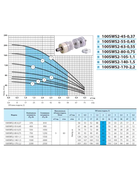 Відцентровий свердловинний насос NPO 100 SWS 6-50-1.1, 1.85 кВт, кабель 2 метри, муфта - 4
