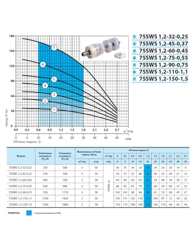 Відцентровий свердловинний насос NPO 75 SWS 1.2-75-0.55, 0.96 кВт, кабель 2 метри, муфта - 3
