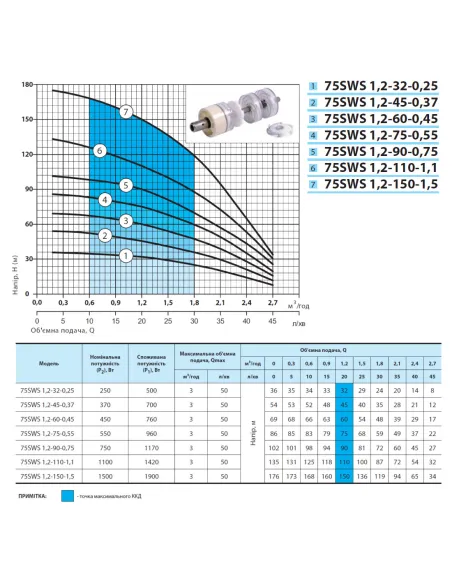 Центробежный скважинный насос NPO 75 SWS 1.2-60-0.45, 0.76 кВт, кабель 2 метра, муфта - 3