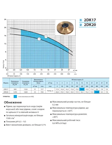 Відцентровий поверхневий насос NPO 2DK17, 1.32 кВт - 3