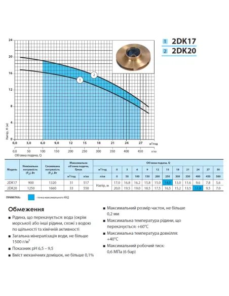 Відцентровий поверхневий насос NPO 2DK17, 1.32 кВт - 3 Відцентровий поверхневий насос NPO 2DK17, 1.32 кВт - 3
