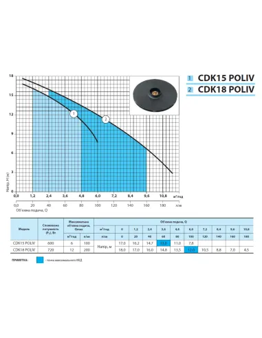 Центробежный поверхностный насос NPO СDK18 POLIV, 0.72 кВт - 3