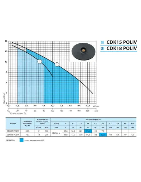 Центробежный поверхностный насос NPO СDK18 POLIV, 0.72 кВт - 3 Центробежный поверхностный насос NPO СDK18 POLIV, 0.72 кВт - 3