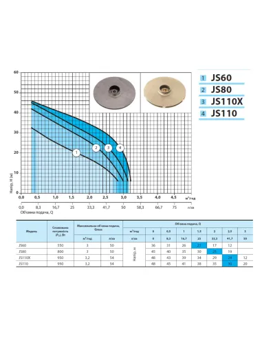 Центробежный поверхностный насос NPO JS 110X 0.95 кВт - 3