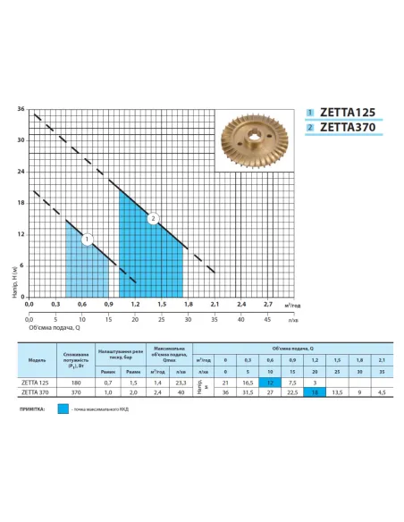 Мини насосная станция NPO Zetta125 0.18 кВт - 3