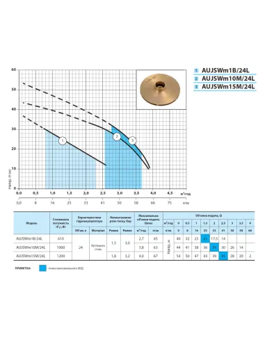 Насосна станція NPO AujsWm 15M/24L, 1.2 кВт, бак 24 літри - 3