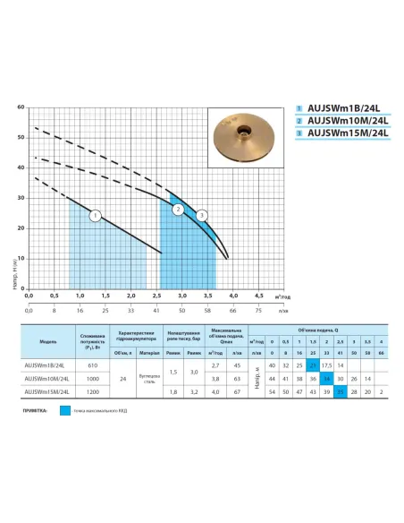 Насосна станція NPO AujsWm 15M/24L, 1.2 кВт, бак 24 літри - 3