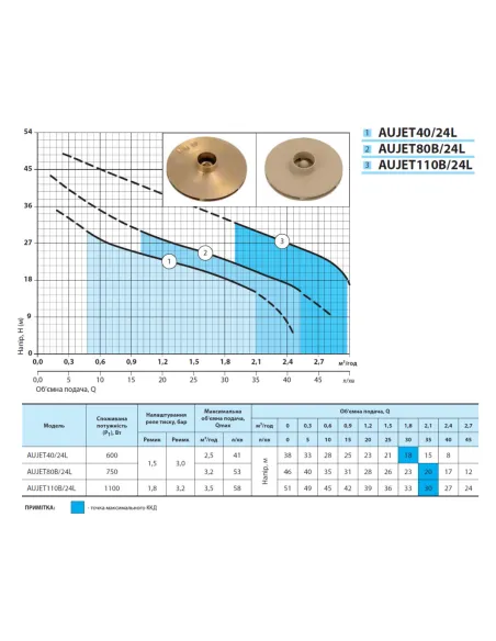 Насосная станция NPO Aujet 110B /24L 1.1 кВт, бак 24 литра - 3