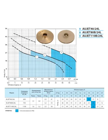 Насосная станция NPO Aujet 40 /24L 0.6 кВт, бак 24 литра - 3