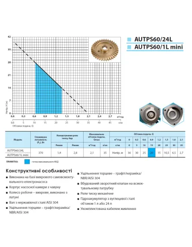 Мини насосная станция NPO Autps60/1L mini 0.37 кВт - 3