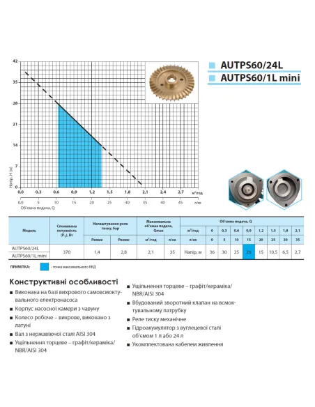 Мини насосная станция NPO Autps60/1L mini 0.37 кВт - 3