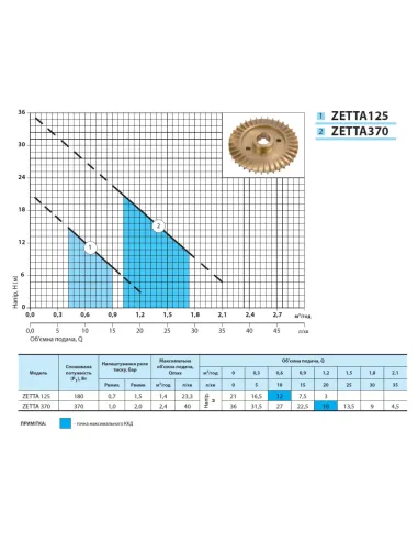 Мини насосная станция NPO Zetta 370 0.37 кВт - 3