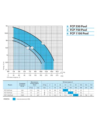 Насос для басейну NPO FCP 550 Pool 0.52 кВт - 3