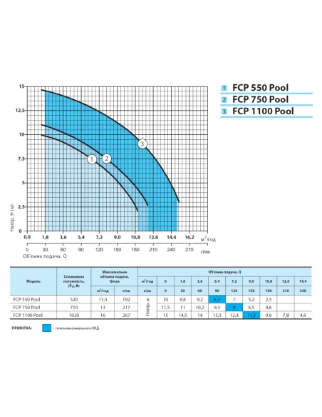 Насос для басейну NPO FCP 550 Pool 0.52 кВт - 3
