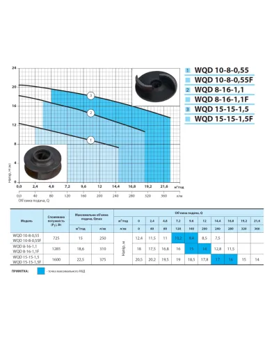 Фекальний насос NPO WQD 8-16-1,1F 1.285 кВт без різального механізму - 3