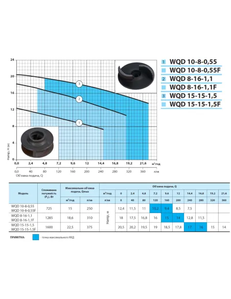 Фекальний насос NPO WQD 8-16-1,1F 1.285 кВт без різального механізму - 3