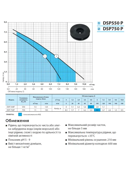 Дренажний насос NPO DSP 550P 0.55 кВт - 3