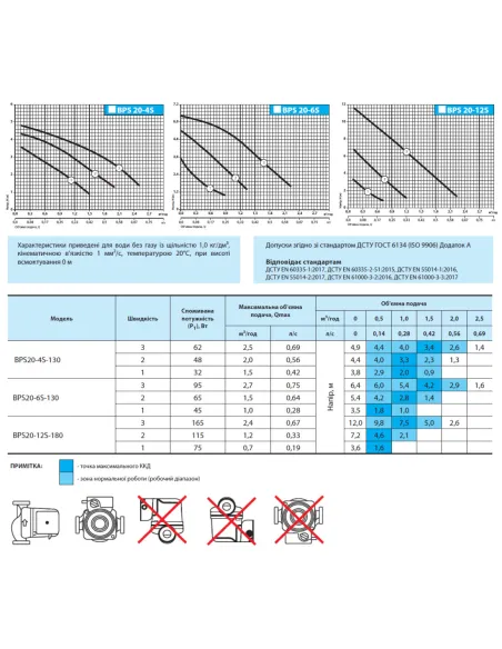 Циркуляційний насос NPO BPS 20-12S без гайок - 4