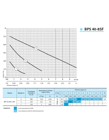 Циркуляційний насос NPO BPS 40-8SF-200 без гайок - 4