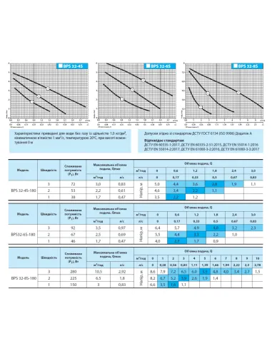 Циркуляционный насос NPO BPS 32-4S-180 без гаек - 4