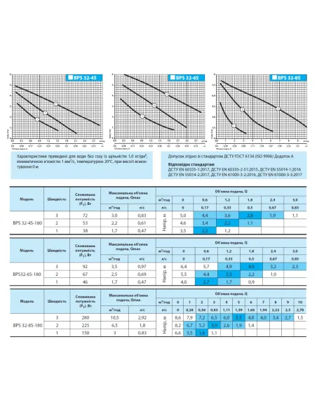 Циркуляционный насос NPO BPS 32-4S-180 без гаек - 4