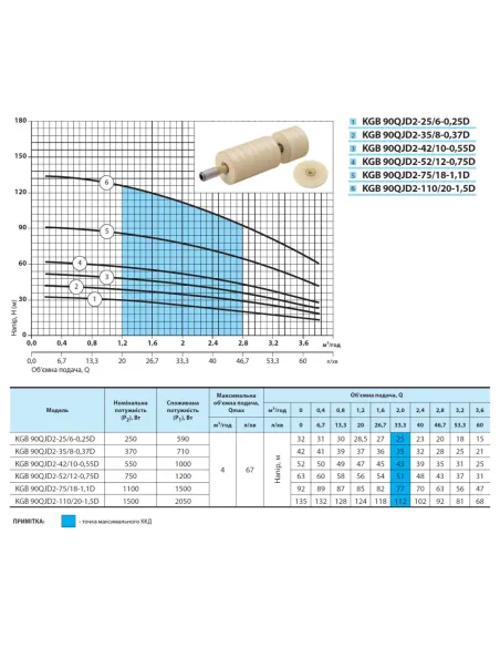 Центробежный скважинный насос NPO KGB 90QJD2-25/6-0.25D, 0.59 кВт, кабель 25 метров - 4